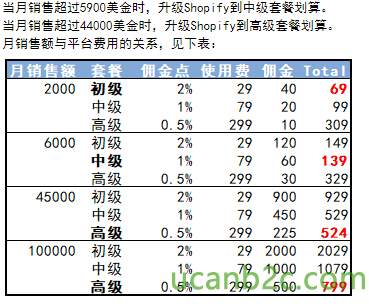 当 月 售 超 过 5 0 美 金 时 ， *GShop i fy 到 中 級 耷 划 筽 当 月 售 超 过 44D 閬 萋 金 时 ， %üShop i fy 到 级 耷 划 篁 月 售 与 平 台 的 美 系 ， 见 下 喪 ． 0 ． 5 ％ 0 ． 5 ％ 0 ． 5 ％ 0 ． 5 ％ 月 销 售 2000 6000 45000 100000 套 餐 佣 金 点 使 用 费 佣 金 Total 初 级 中 级 初 级 中 级 初 级 中 级 初 级 中 级 2 ％ 1 ％ 2 ％ 1 ％ 2 ％ 1 ％ 2 ％ 1 ％ 29 79 299 29 79 299 29 79 299 29 79 299 40 20 10 120 60 30 900 450 225 2000 1000 500 309 149 139 329 929 529 524 2029 1079 799 